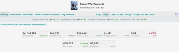 God of War: Ragnarok добилась успеха на Twitch, но уступила Elden Ring и Cyberpunk 2077 God of War: Ragnarok добилась успеха на Twitch, но уступила Elden Ring и Cyberpunk 2077