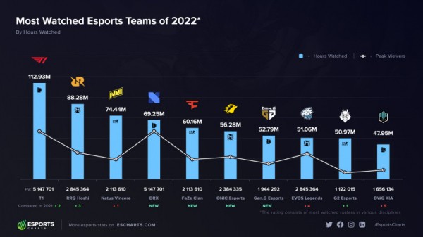 Украинская команда NaVi по CS:GO стала третьей по популярности в 2022 году Украинская команда NaVi по CS:GO стала третьей по популярности в 2022 году