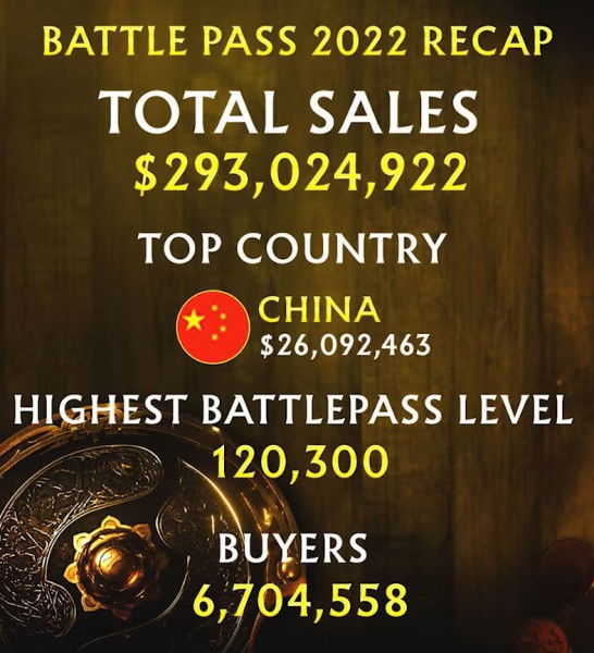 СМИ: прошлый боевой пропуск Dota 2 принёс Valve около 293 млн долларов СМИ: прошлый боевой пропуск Dota 2 принёс Valve около 293 млн долларов