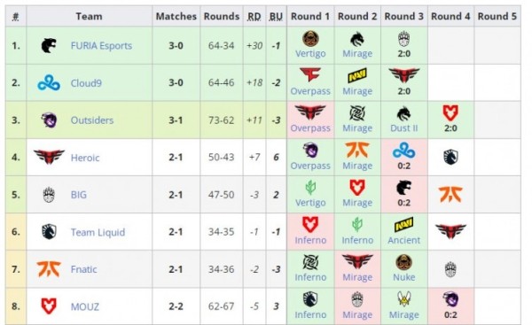 Outsiders из России сыграет в плей-офф IEM Rio Major 2022 по CS:GO