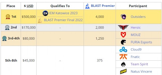 Российская Outsiders стала чемпионом IEM Rio Major 2022 по CS:GO Российская Outsiders стала чемпионом IEM Rio Major 2022 по CS:GO