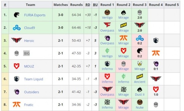 Российский состав Cloud9 и Furia прошли в плей-офф IEM Rio Major 2022