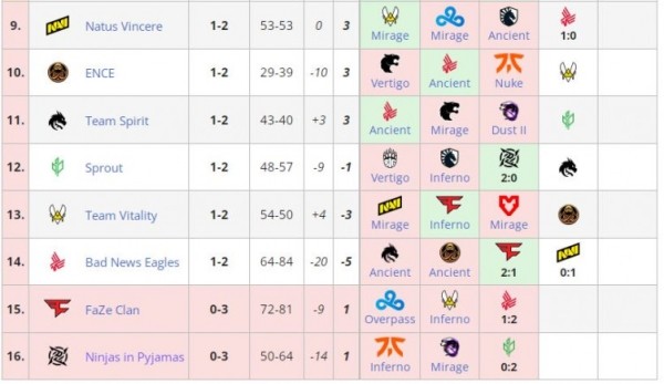 Российский состав Cloud9 и Furia прошли в плей-офф IEM Rio Major 2022