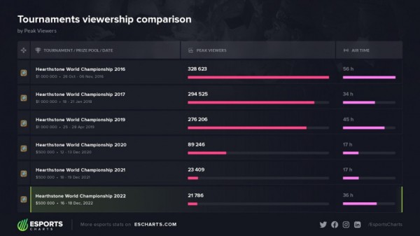 Hearthstone World Championship 2022 поставил антирекорд по просмотрам Hearthstone World Championship 2022 поставил антирекорд по просмотрам