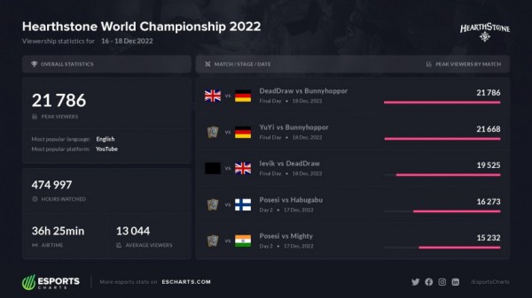 Hearthstone World Championship 2022 поставил антирекорд по просмотрам Hearthstone World Championship 2022 поставил антирекорд по просмотрам