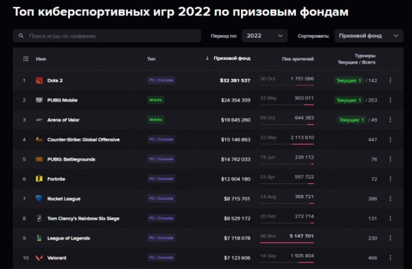 League of Legends стала лидером по просмотрам среди киберспортивных игр в 2022-м League of Legends стала лидером по просмотрам среди киберспортивных игр в 2022-м