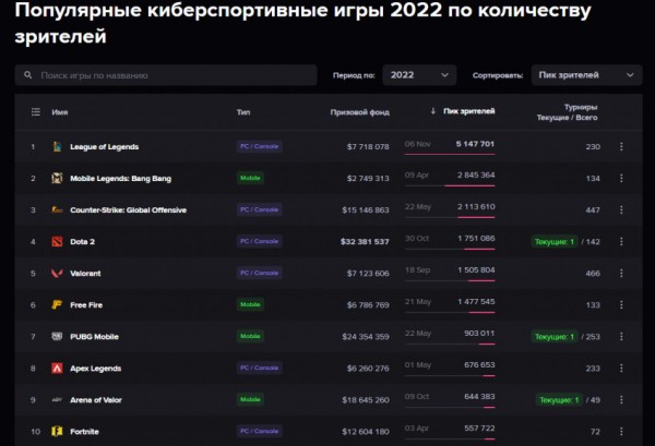 League of Legends стала лидером по просмотрам среди киберспортивных игр в 2022-м League of Legends стала лидером по просмотрам среди киберспортивных игр в 2022-м