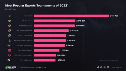 League of Legends стала лидером по просмотрам среди киберспортивных игр в 2022-м League of Legends стала лидером по просмотрам среди киберспортивных игр в 2022-м