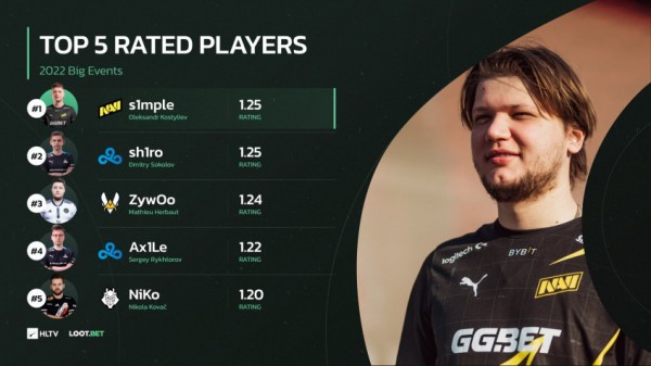 Россияне вошли в топ игроков в CS: GO по среднему рейтингу на турнирах 2022-го