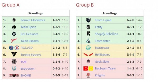BetBoom Team и ещё пять команд покинули The Lima Major 2023 по Dota 2 BetBoom Team и ещё пять команд покинули The Lima Major 2023 по Dota 2