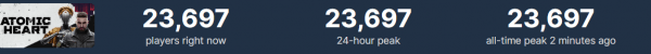 Пиковый онлайн Atomic Heart в Steam уже превысил 23,5 тыс игроков Пиковый онлайн Atomic Heart в Steam уже превысил 23,5 тыс игроков