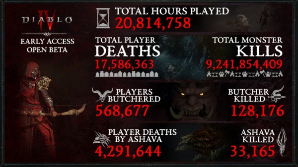 Blizzard поделилась статистикой игроков в ранней бете Diablo 4 Blizzard поделилась статистикой игроков в ранней бете Diablo 4