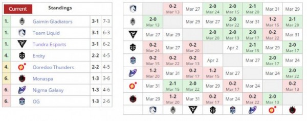 Entity c россиянином проиграла матч второго тура первого дивизиона DPC