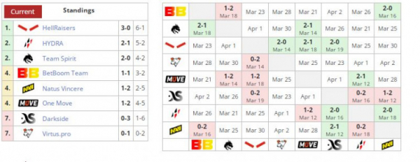 HellRaisers добыла третью победу во втором туре первого дивизиона Dota Pro Circuit HellRaisers добыла третью победу во втором туре первого дивизиона Dota Pro Circuit