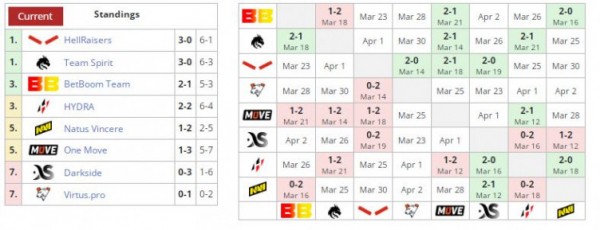 Spirit и BetBoom одержали победы во втором туре первого дивизиона Dota Pro Circuit